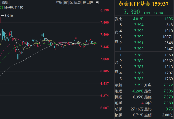 张吧策路 美国PPI数据超预期打压降息预期 黄金下跌