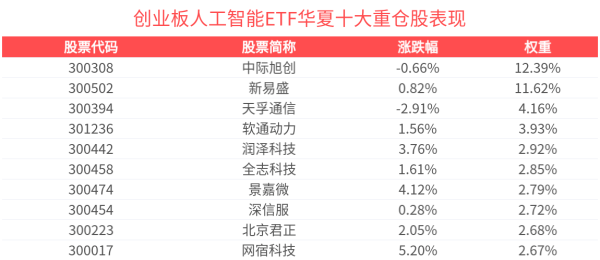 盈股网在线 创业板人工智能ETF华夏(159381)近1月新增规模居可比基金头部，成交额超9000万元