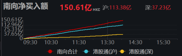 捷希源配资 南向资金净买入超150亿港元