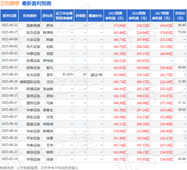 加配网 群益证券：上调立讯精密目标价至75.0元，给予增持评级