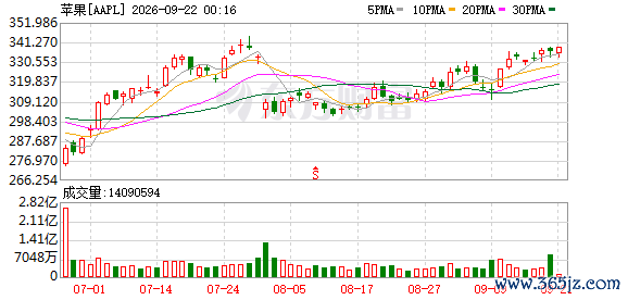 K图 AAPL_0